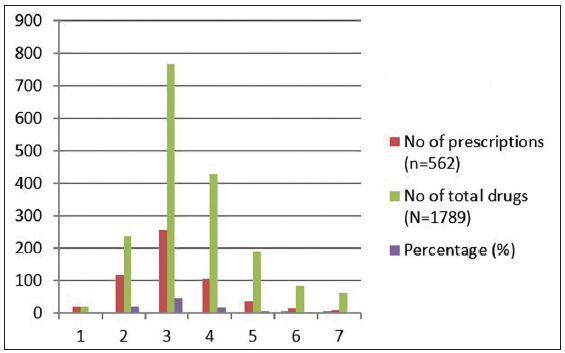 Number of drugs prescribed per prescription.